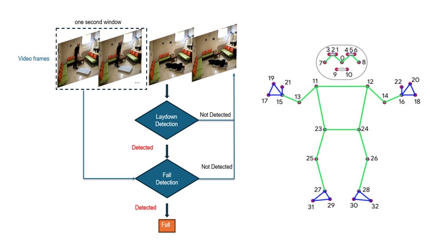 Smart Fall Detection Algorithm
